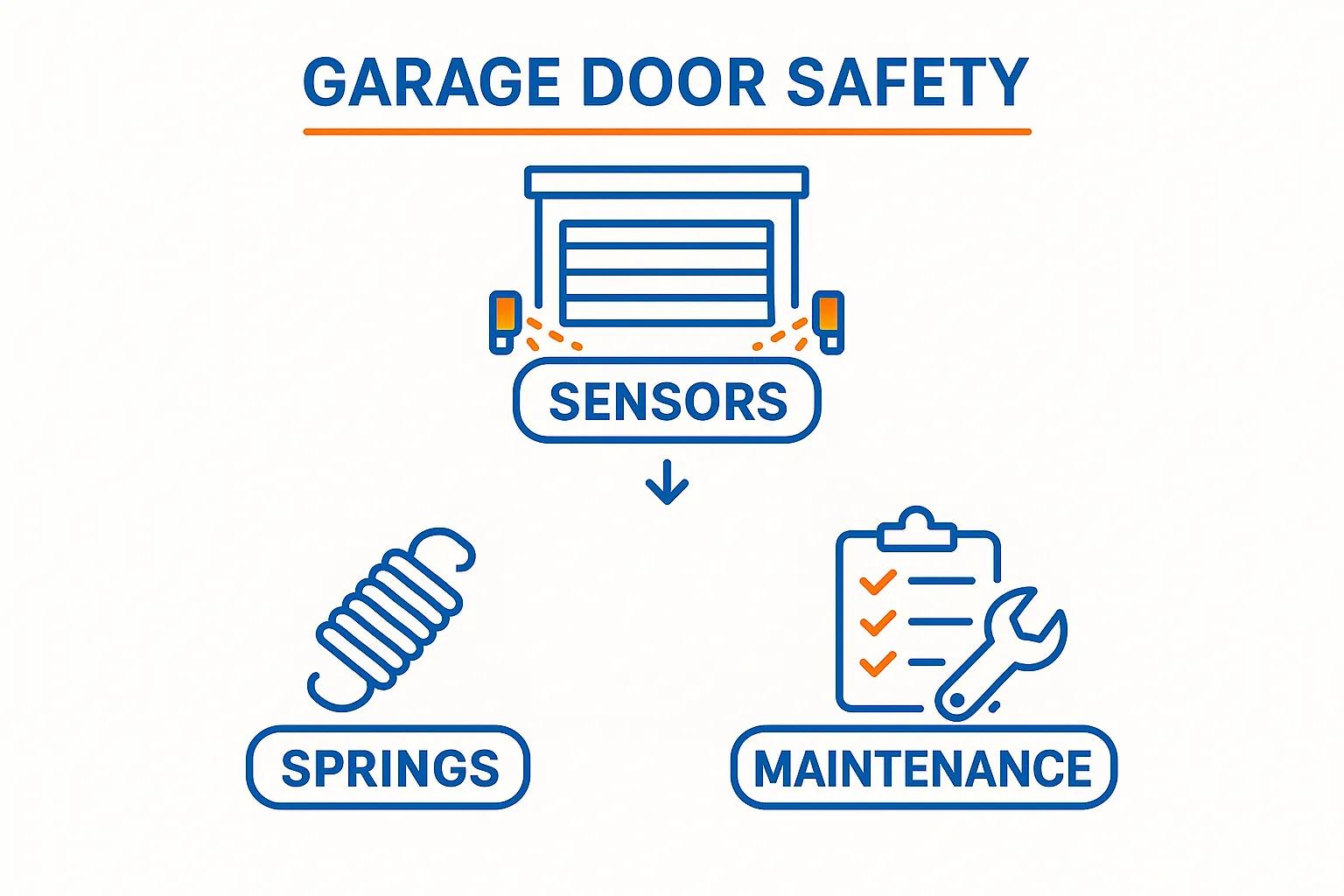 An infographic showing how sensor and spring maintenance is part of garage door safety