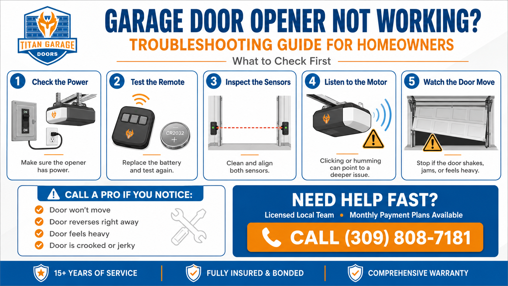 Garage door opener troubleshooting guide showing a man checking power, testing remote, inspecting sensors, listening to the motor, and watching door movement