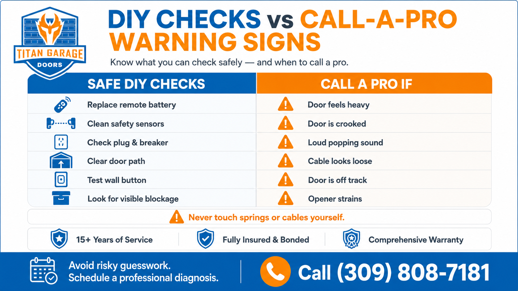 Infographic showing safe DIY garage door troubleshooting steps and warning signs like heavy door, crooked door, loose cable, off-track door, and opener strain
