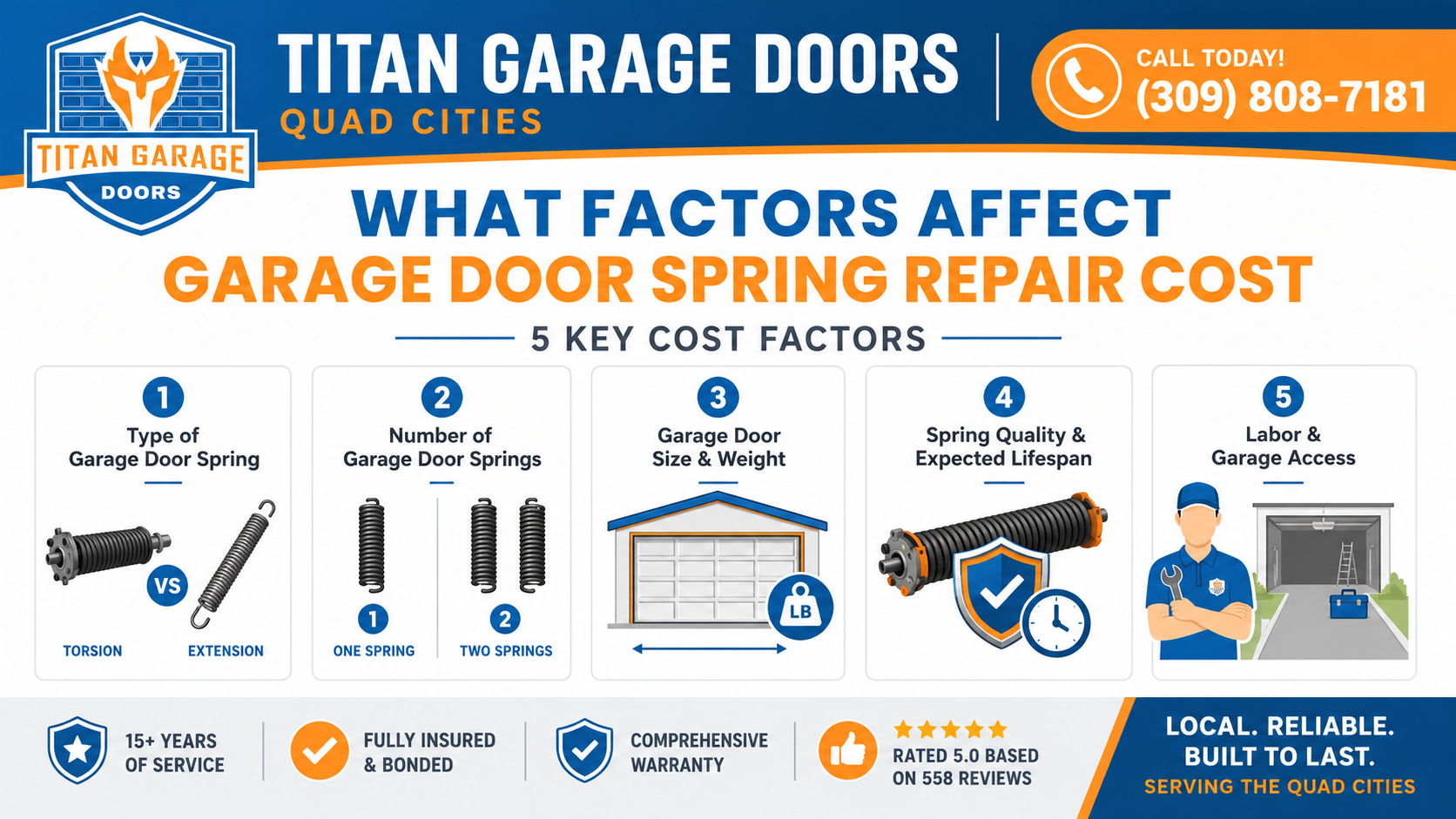 Titan Garage Doors Quad Cities infographic explaining what affects garage door spring repair cost, from torsion or extension spring type to door weight, spring lifespan, and garage access