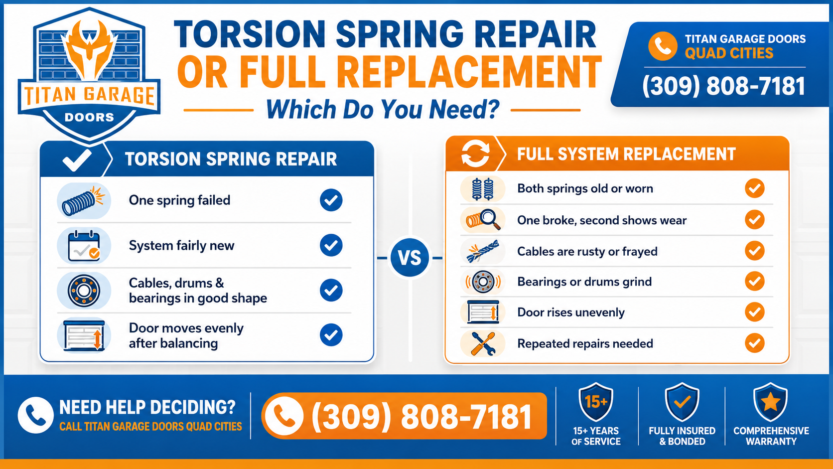 Titan Garage Doors Quad Cities infographic comparing torsion spring repair with full system replacement based on spring failure, cable condition, bearing wear, uneven door movement, and repeated repairs