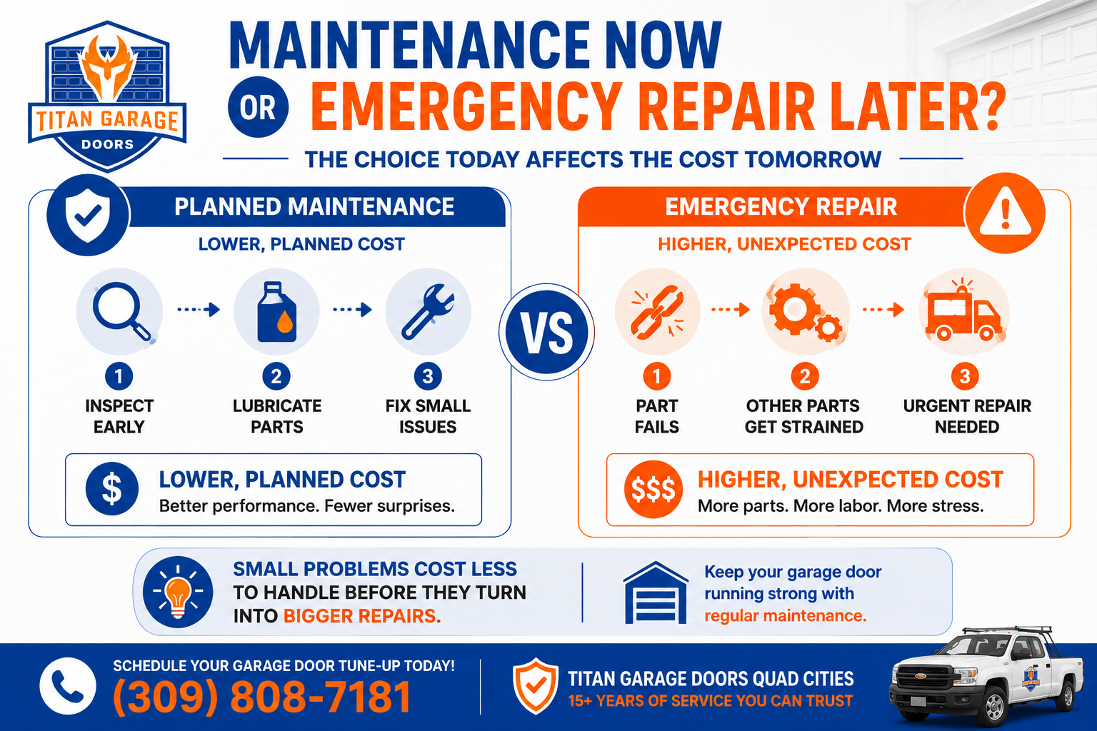 Titan Garage Doors Quad Cities infographic comparing planned garage door maintenance with emergency repairs, including cost differences, inspections, lubrication, and urgent fixes