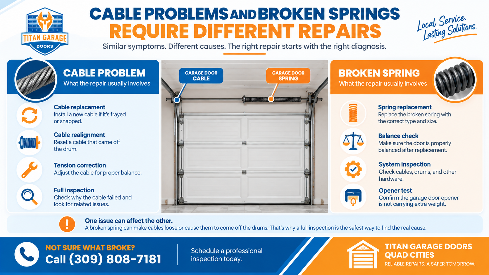 Cable problems vs broken springs infographic showing garage door cable replacement, realignment, tension correction, spring replacement, balance checks, and system inspection