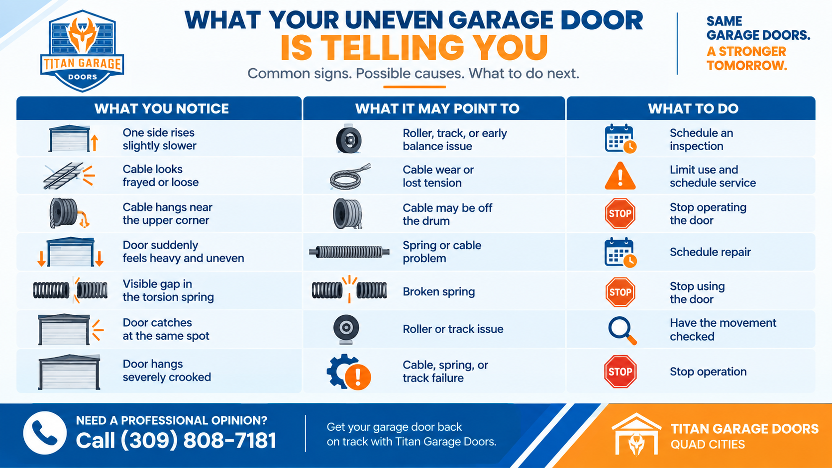 Uneven garage door checklist showing common signs, possible causes, and next steps for issues involving rollers, cables, springs, tracks, and door alignment