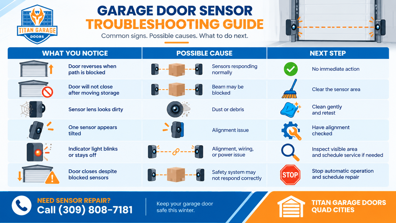 Garage door sensor troubleshooting guide by Titan Garage Doors Quad Cities showing common sensor problems, possible causes, and next steps for Quad Cities homeowners